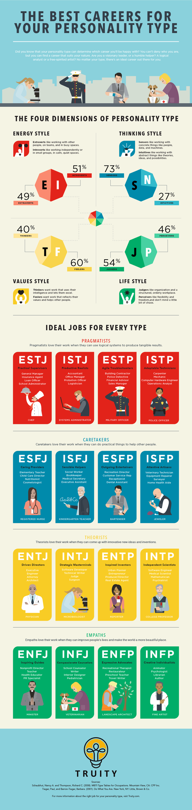 Find the Most Suited Job for Yourself